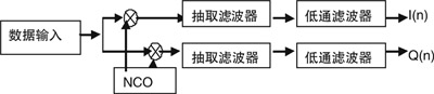 数字下变频的FPGA实现