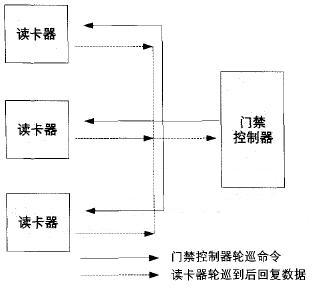 關于門禁控制器安全漏洞的探討