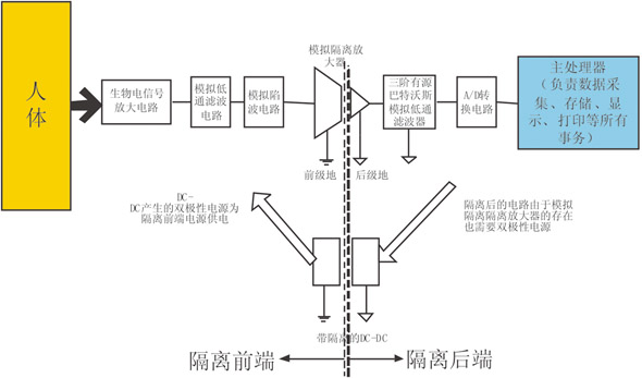 用Microchip智能傳感器方案構建高性能的生物電信號采集系統(tǒng)前端模塊