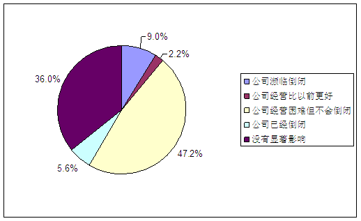 經(jīng)濟(jì)危機(jī)下的企業(yè)經(jīng)營(yíng)及就業(yè)狀況調(diào)查報(bào)告