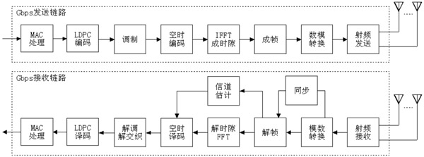 基于Virtex-5 FPGA設(shè)計(jì)Gbps無線通信基站