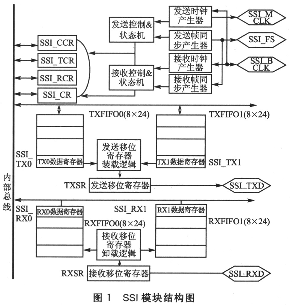 SSI接口技術(shù)及其在音頻處理中的應(yīng)用