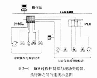 DCS、FCS、CIPS的集成与应用