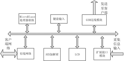 安全通信系统的FPGA实现