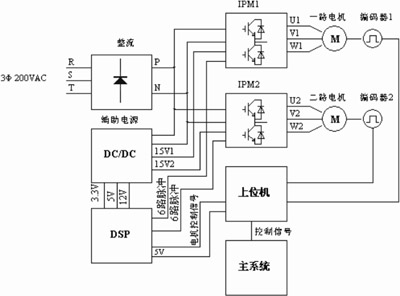 基于DSP和IPM的變頻調(diào)速系統(tǒng)的硬件設(shè)計(jì)