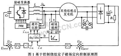 基于dSPACE的雙繞組感應(yīng)發(fā)電機(jī)實(shí)時(shí)控制系統(tǒng)研究