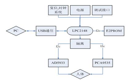 基于USB2.0接口的生物阻抗分析儀的研制