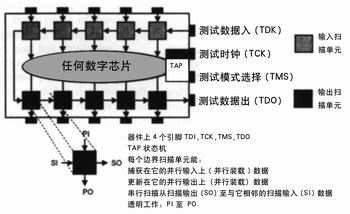 邊界掃描與處理器仿真測試(05-100)