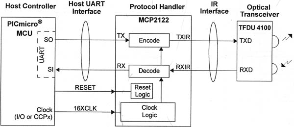 无线红外传输设计技术(08-100)