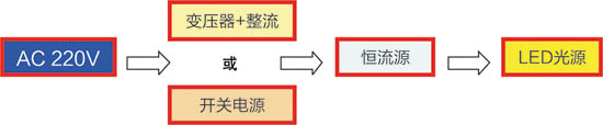 发展迅速的AC直接驱动LED光源技术