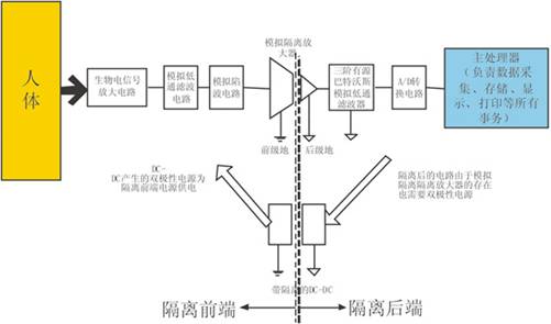 用Microchip智能傳感器方案構建高性能的生物電信號采集系統前端模塊