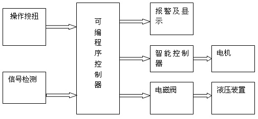 轻轨精整PLC智能控制系统