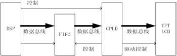 基于DSP的彩色TFT-LCD數(shù)字圖像顯示技術(shù)研究