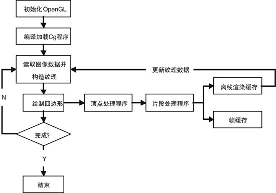 基于GPU的數(shù)字圖像并行處理研究