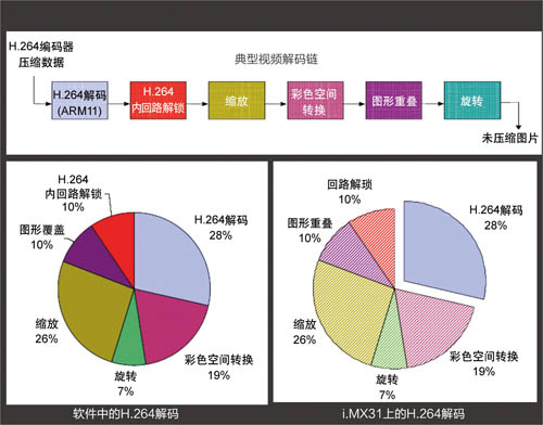 应用处理器连接汽车和消费电子两大领域