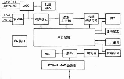 移动通信系统用DVB-H结构体系(05-100)