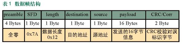 基于FPGA的片上系统的无线保密通信终端