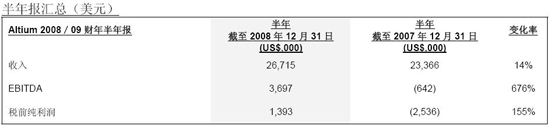 Altium 09財(cái)年上半年恢復(fù)盈利