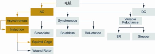 经济高效的矢量控制驱动(上)