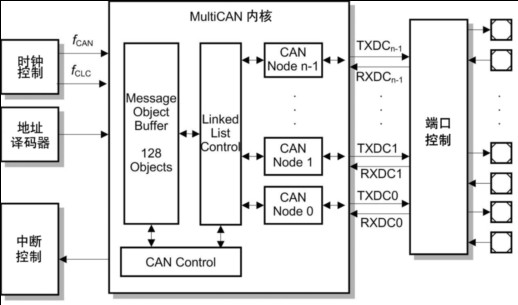 利用XC2300系列微控制器实现CAN网络安全