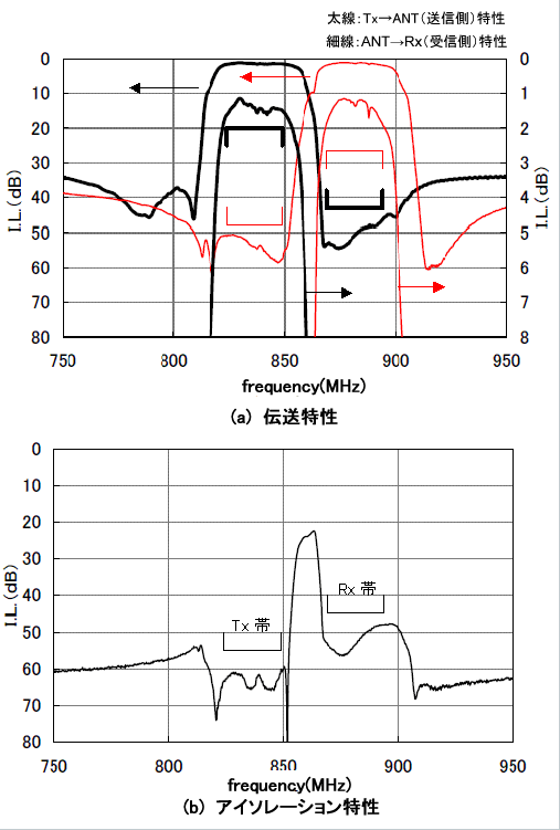 面向手機的表面波元器件