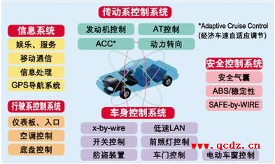 淺談制約我國(guó)汽車電子產(chǎn)品發(fā)展的因素