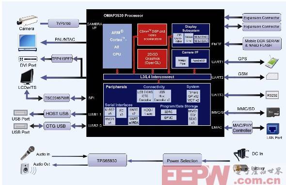 基于OMAP3530移动视频解决方案