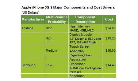 利润惊人 iPhone 3GS成本仅179美元