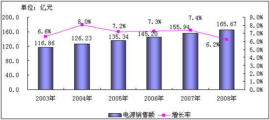 2009年中國(guó)電源市場(chǎng)現(xiàn)狀與發(fā)展趨勢(shì)