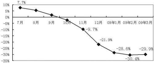 今年首季度IC產(chǎn)銷量下降 國(guó)內(nèi)設(shè)計(jì)企業(yè)面臨被收購(gòu)風(fēng)險(xiǎn)