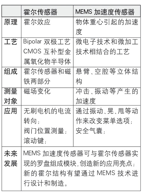 汽車工控需求大 霍爾傳感器中國市場高速增長