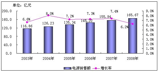 2009年中國(guó)電源市場(chǎng)現(xiàn)狀與發(fā)展趨勢(shì)