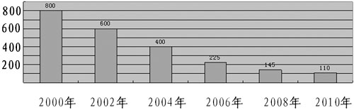 90%依賴進(jìn)口 預(yù)制棒產(chǎn)業(yè)化瓶頸急需打破