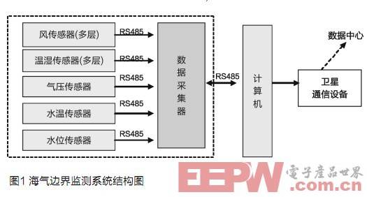 RS-485總線在海氣邊界層監(jiān)測系統(tǒng)中的應(yīng)用