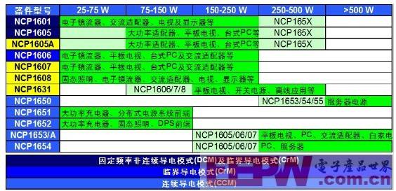 高效節(jié)能技術應對更嚴格電源能效規(guī)范要求