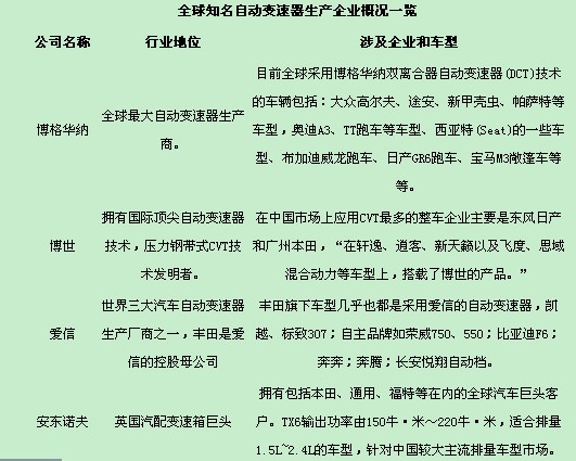 自動變速器年百億市場份額引發(fā)跨國公司圈地