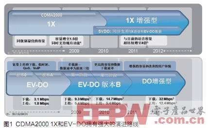 CDMA2000 1x增強(qiáng)型技術(shù)：將語音容量增至4倍