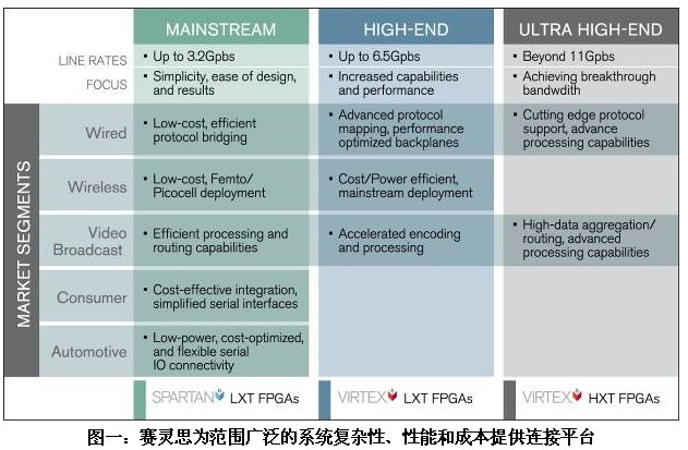 Xilinx宣布推出 ISE 設(shè)計(jì)套件11.3 版本軟件