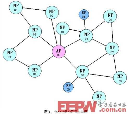 无线自组网技术vbee及其应用实例