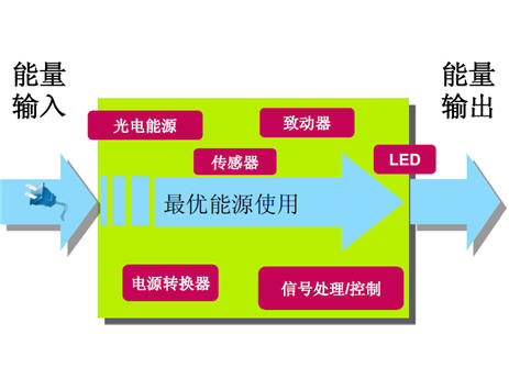 消费电子走向绿色，半导体技术革新成决定因素