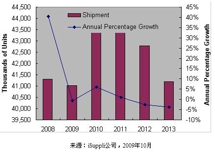 銷售放緩促使PND廠商重新審視其商業(yè)模式