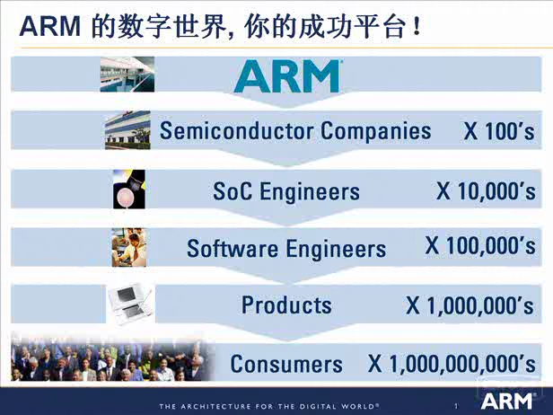 最新ARM技术和嵌入式技术发展动态  上