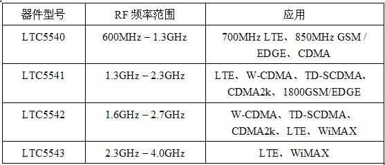 Linear推出 4 個新的大動態(tài)范圍下變頻混頻器