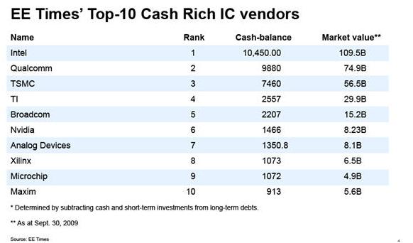 全球IC制造商拥有现金流的前十位排名 