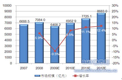 中国半导体产品及制造设备市场呈多种发展趋势