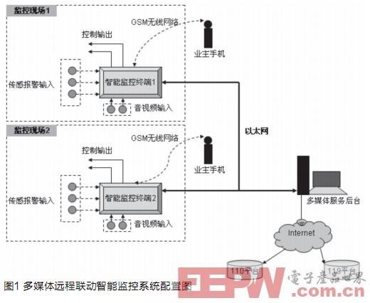 多媒体远程联动智能监控终端的设计