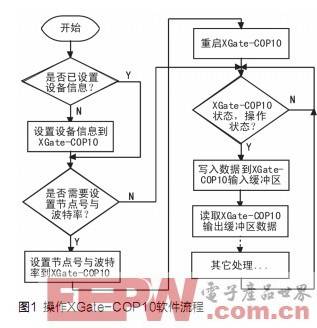 CANopen从站设备的快速实现方法