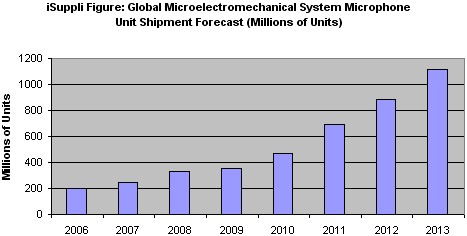 MEMS麦克风市场放量发展，楼氏电子仍是主导