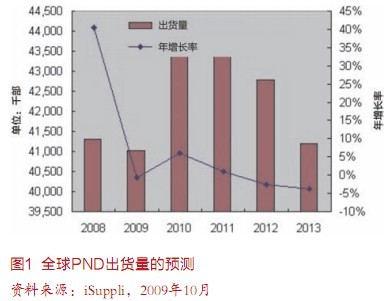 销售放缓促使PND厂商重新审视其商业模式