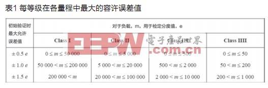 計(jì)價(jià)秤SoC低成本設(shè)計(jì)方案